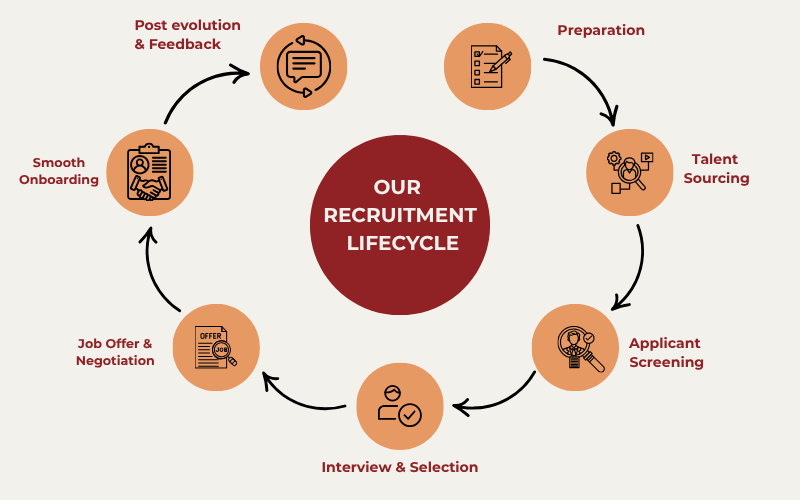 recruitment lifecycle